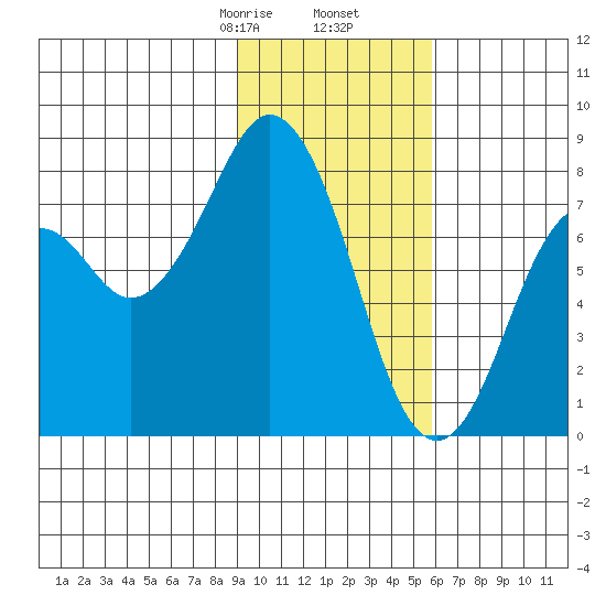 Port Lions tide chart for Tuesday, February 6, 2024