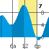 Port Lions tide chart for Wednesday, February 7, 2024
