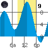 Port Lions tide chart for Friday, February 9, 2024