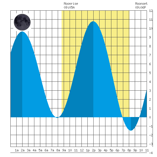Port Lions tide chart for Sunday, March 10, 2024