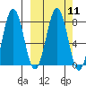 Port Lions tide chart for Monday, March 11, 2024