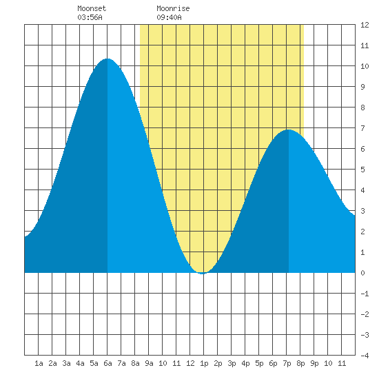 Port Lions tide chart for Friday, March 15, 2024