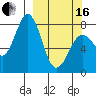 Port Lions tide chart for Saturday, March 16, 2024