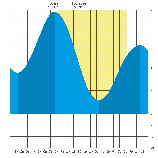 Port Lions tide chart for Sunday, March 17, 2024
