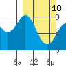 Port Lions tide chart for Monday, March 18, 2024