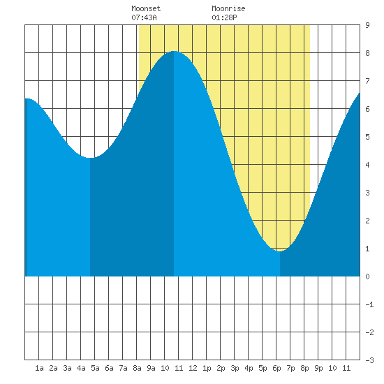 Port Lions tide chart for Tuesday, March 19, 2024