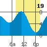Port Lions tide chart for Tuesday, March 19, 2024