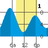 Port Lions tide chart for Friday, March 1, 2024