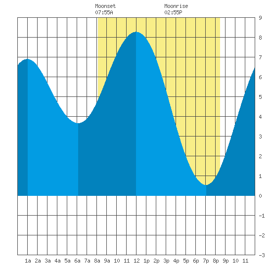 Port Lions tide chart for Wednesday, March 20, 2024