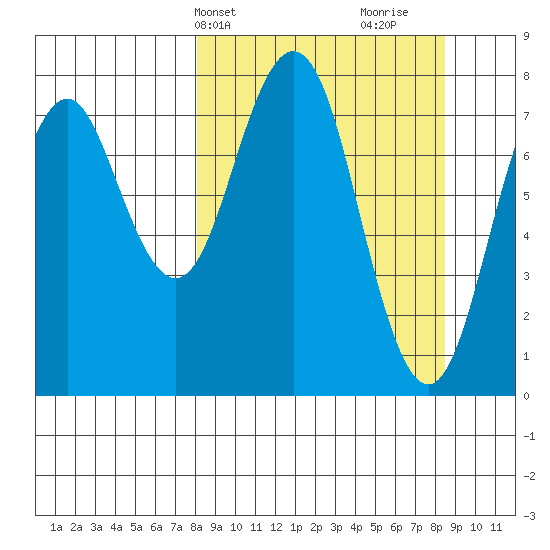 Port Lions tide chart for Thursday, March 21, 2024