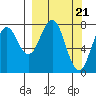 Port Lions tide chart for Thursday, March 21, 2024