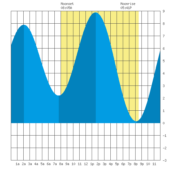 Port Lions tide chart for Friday, March 22, 2024