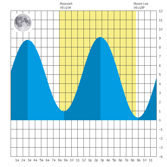 Port Lions tide chart for Sunday, March 24, 2024