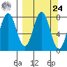 Port Lions tide chart for Sunday, March 24, 2024