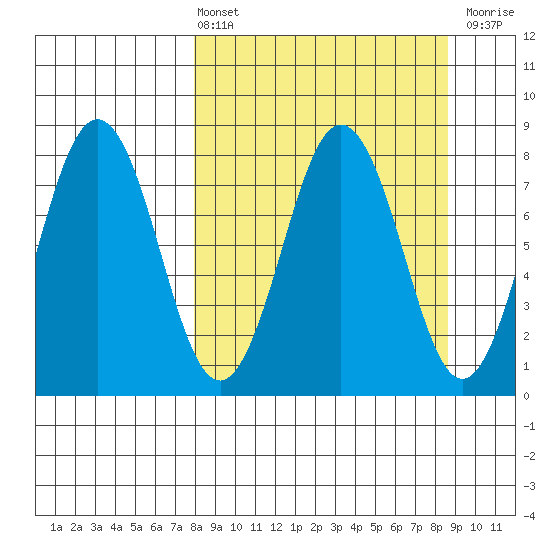 Port Lions tide chart for Monday, March 25, 2024