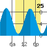 Port Lions tide chart for Monday, March 25, 2024