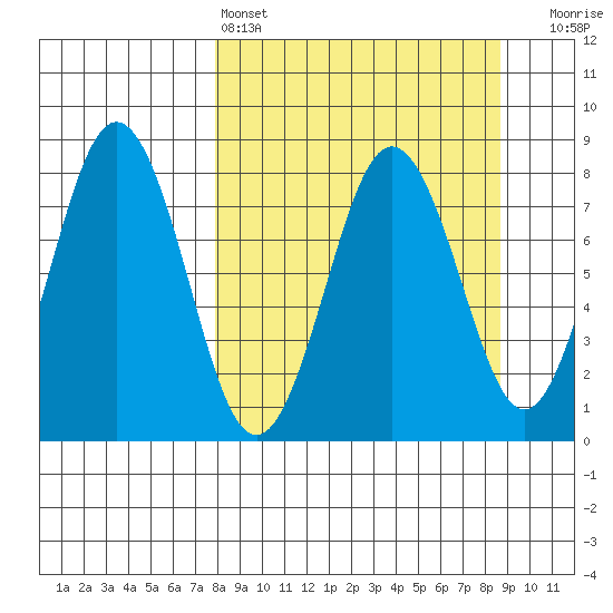 Port Lions tide chart for Tuesday, March 26, 2024
