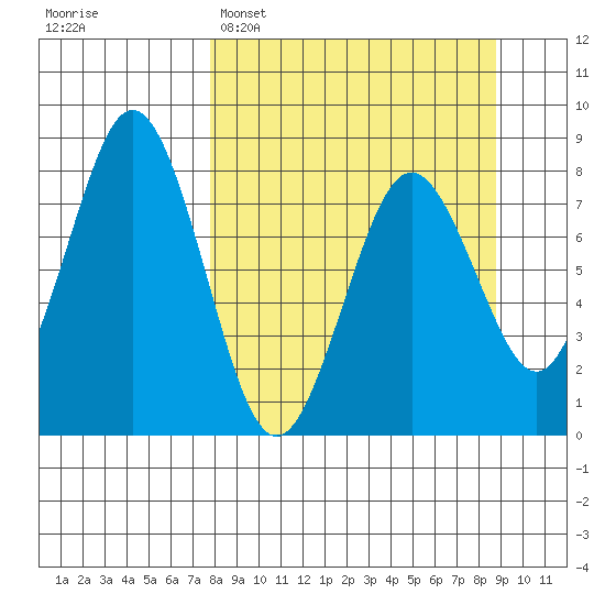 Port Lions tide chart for Thursday, March 28, 2024