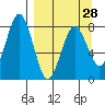 Port Lions tide chart for Thursday, March 28, 2024