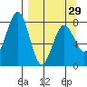 Port Lions tide chart for Friday, March 29, 2024