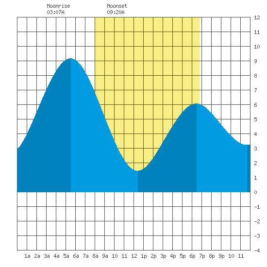 Port Lions tide chart for Saturday, March 2, 2024