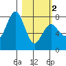 Port Lions tide chart for Saturday, March 2, 2024