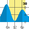 Port Lions tide chart for Saturday, March 30, 2024