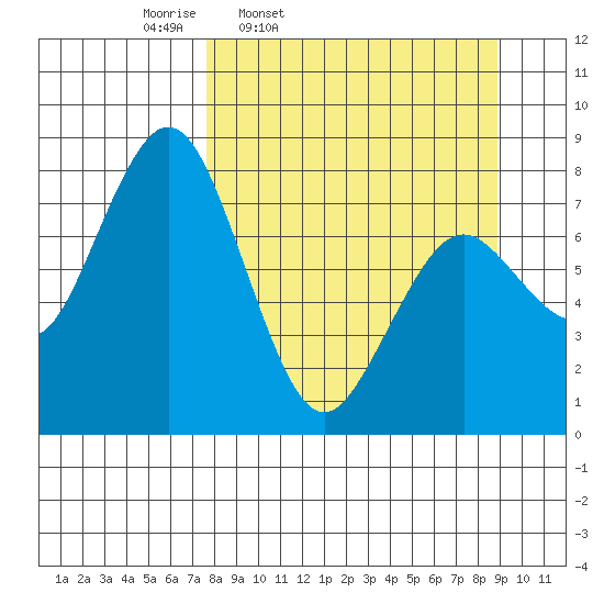 Port Lions tide chart for Sunday, March 31, 2024