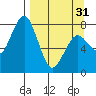 Port Lions tide chart for Sunday, March 31, 2024