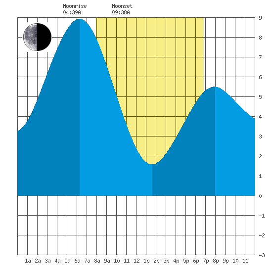 Port Lions tide chart for Sunday, March 3, 2024