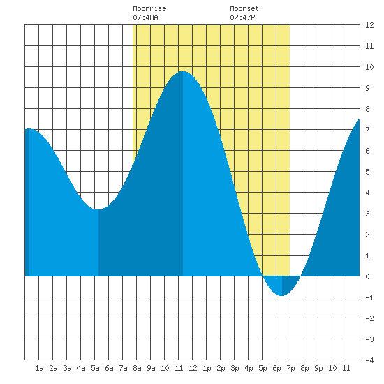 Port Lions tide chart for Thursday, March 7, 2024