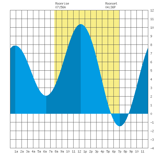 Port Lions tide chart for Friday, March 8, 2024
