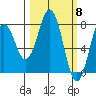 Port Lions tide chart for Friday, March 8, 2024