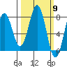 Port Lions tide chart for Saturday, March 9, 2024