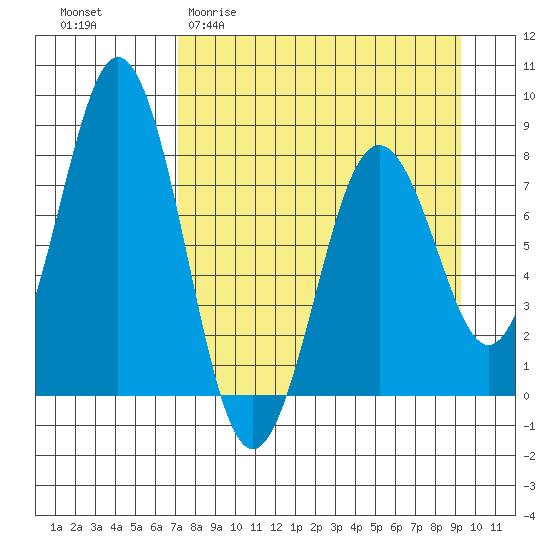 Port Lions tide chart for Thursday, April 11, 2024