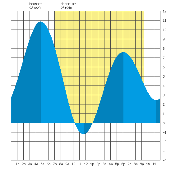 Port Lions tide chart for Friday, April 12, 2024
