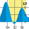 Port Lions tide chart for Friday, April 12, 2024