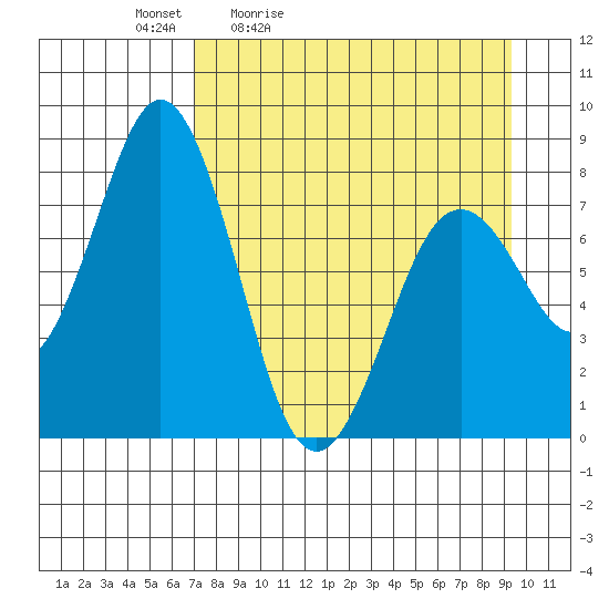 Port Lions tide chart for Saturday, April 13, 2024