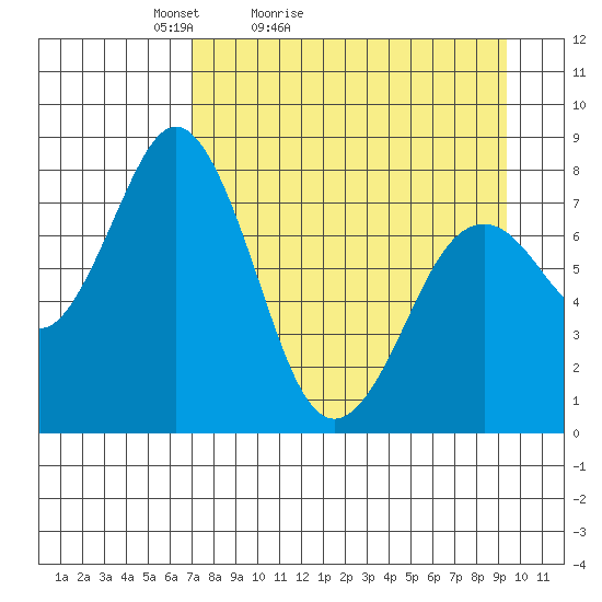 Port Lions tide chart for Sunday, April 14, 2024