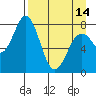 Port Lions tide chart for Sunday, April 14, 2024