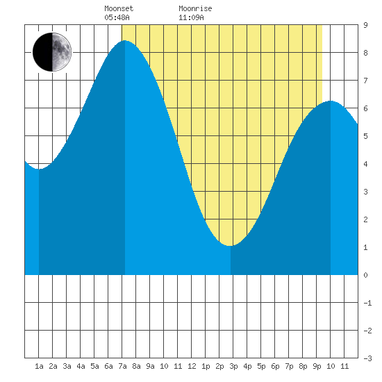 Port Lions tide chart for Monday, April 15, 2024