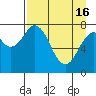 Port Lions tide chart for Tuesday, April 16, 2024