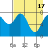Port Lions tide chart for Wednesday, April 17, 2024