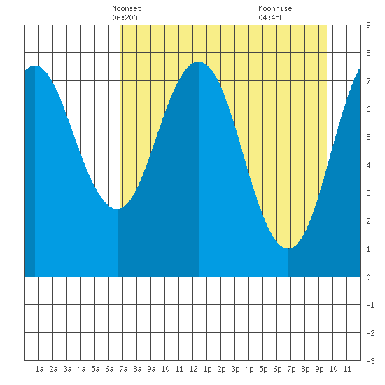 Port Lions tide chart for Friday, April 19, 2024