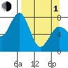 Port Lions tide chart for Monday, April 1, 2024