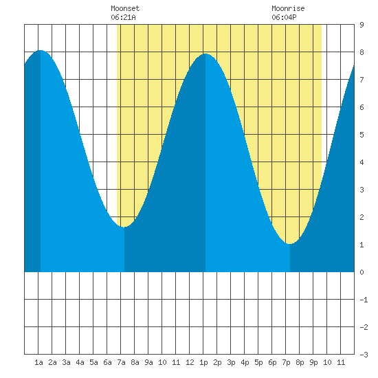 Port Lions tide chart for Saturday, April 20, 2024