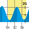 Port Lions tide chart for Sunday, April 21, 2024