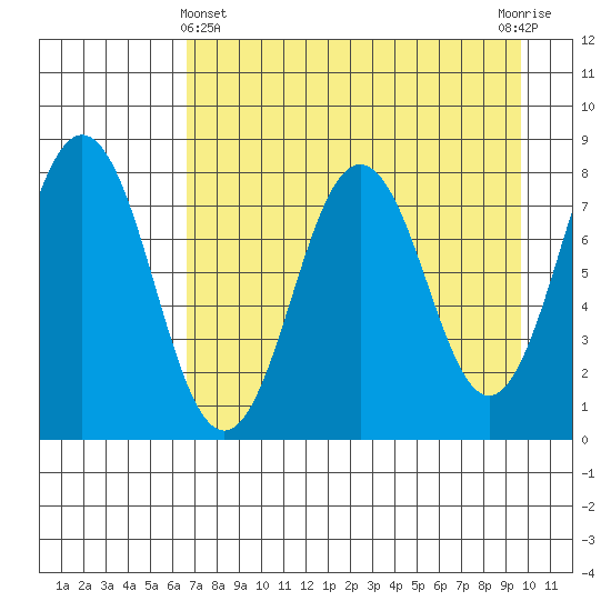 Port Lions tide chart for Monday, April 22, 2024