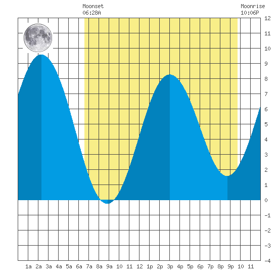 Port Lions tide chart for Tuesday, April 23, 2024