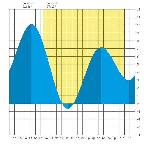 Port Lions tide chart for Saturday, April 27, 2024